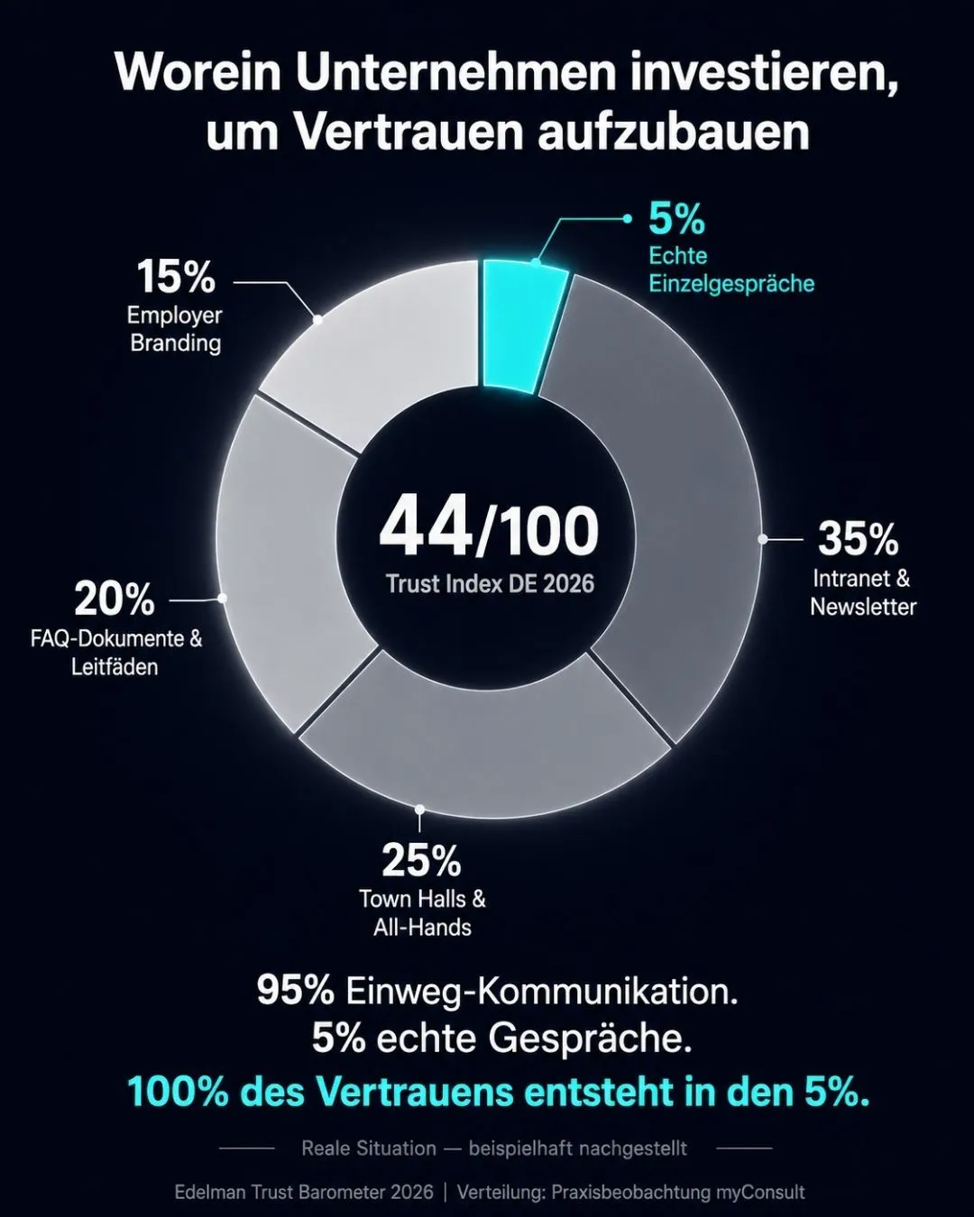Vertrauen in Unternehmen aufbauen: Was der Edelman Trust Index 2026 für Führungskräfte bedeutet